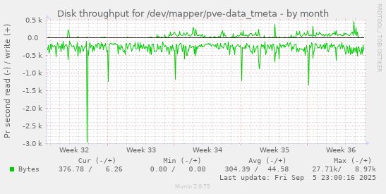 monthly graph