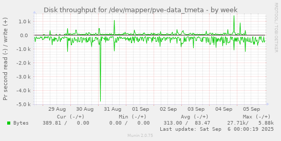 weekly graph