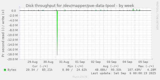 weekly graph