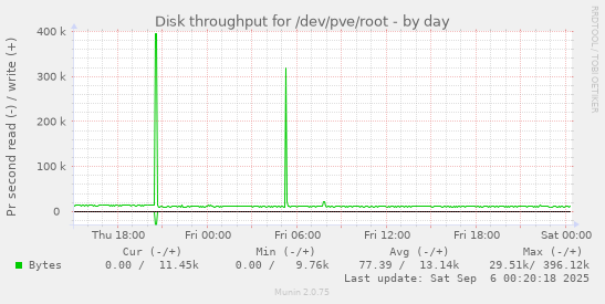 daily graph