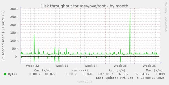 monthly graph