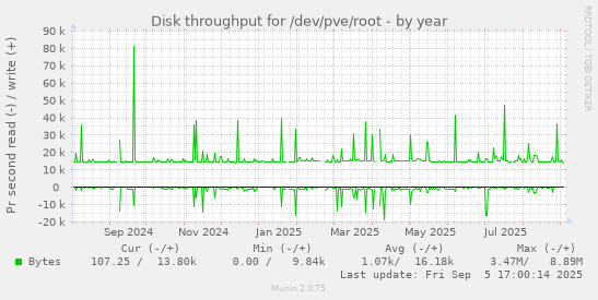 yearly graph