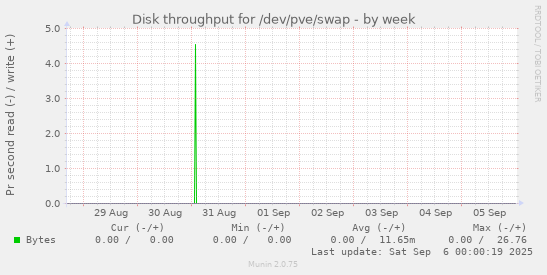 weekly graph