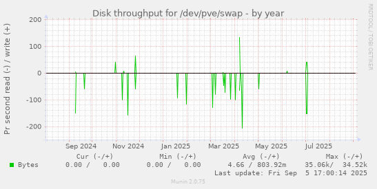 yearly graph