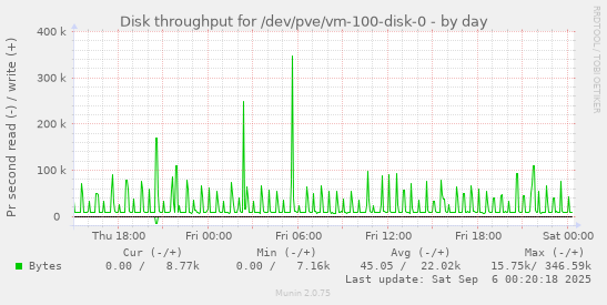 daily graph