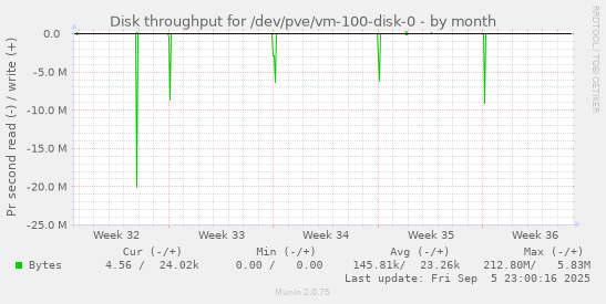 monthly graph