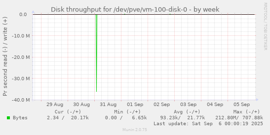 weekly graph
