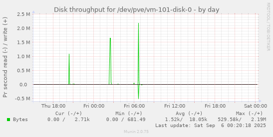 daily graph