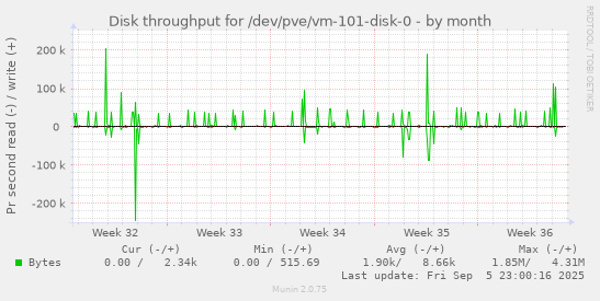 monthly graph