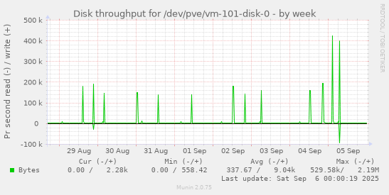 weekly graph