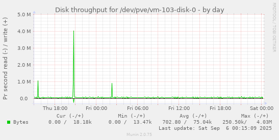 daily graph