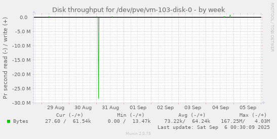 weekly graph