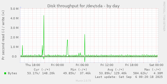 daily graph