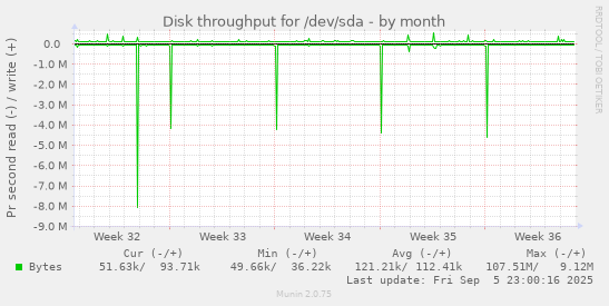 monthly graph