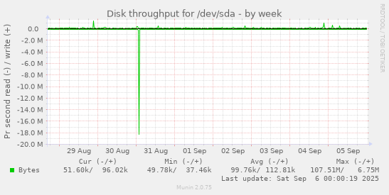 weekly graph