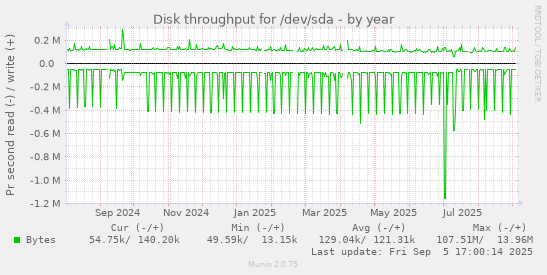 yearly graph