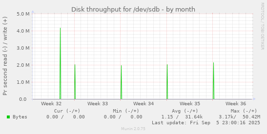 monthly graph