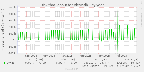 yearly graph