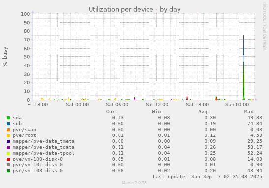 Utilization per device
