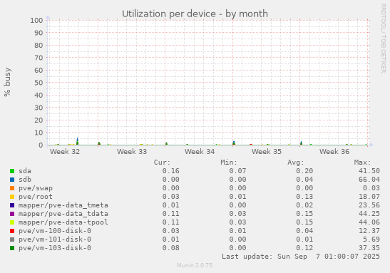 Utilization per device