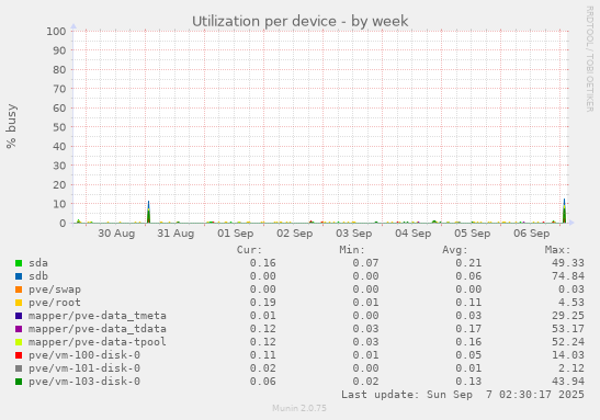 Utilization per device