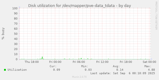 daily graph