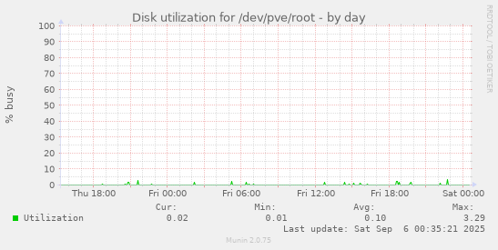 daily graph