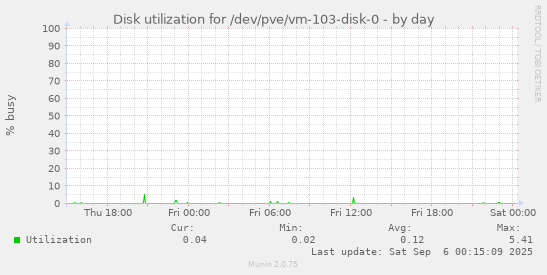 daily graph