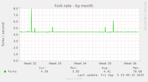 monthly graph