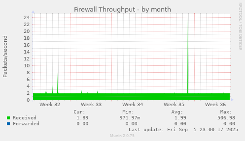 monthly graph