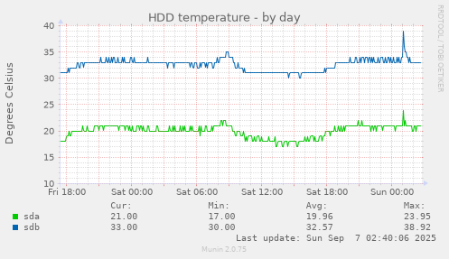 HDD temperature