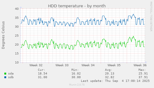 HDD temperature