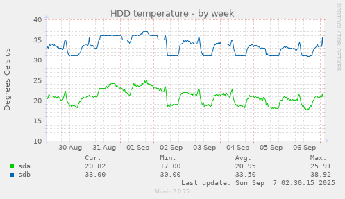 weekly graph