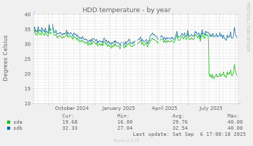 HDD temperature