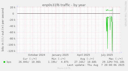 yearly graph
