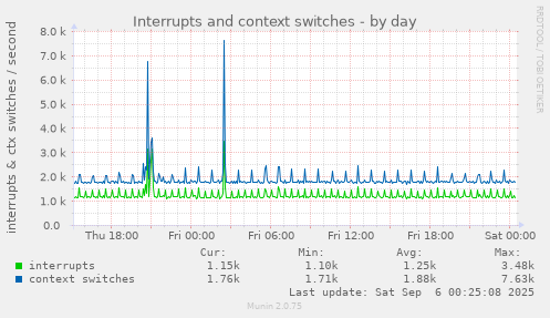 daily graph