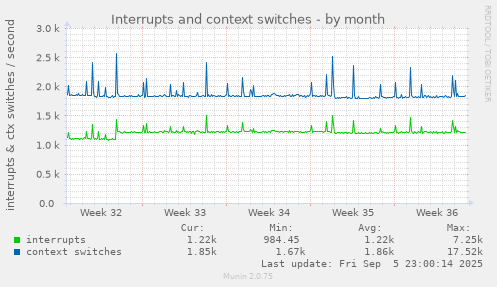 monthly graph
