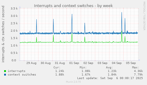 weekly graph