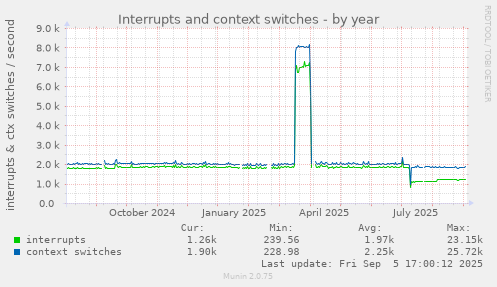 yearly graph