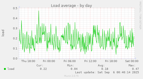 daily graph