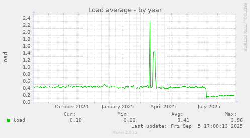 yearly graph