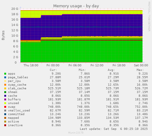 daily graph