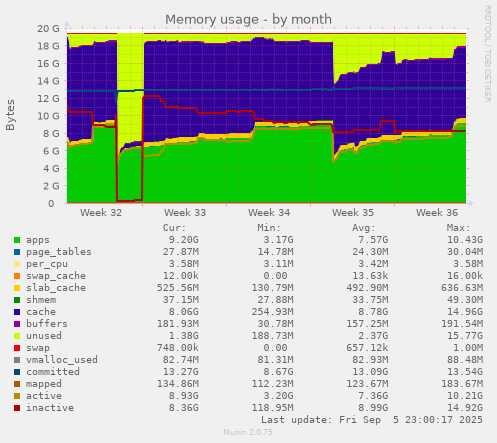 monthly graph