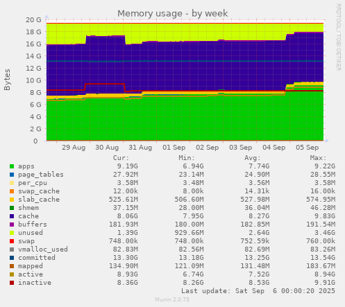 weekly graph