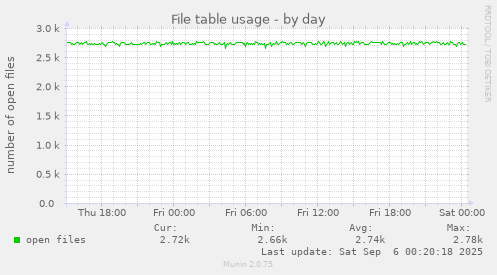 daily graph