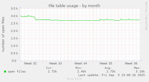 monthly graph