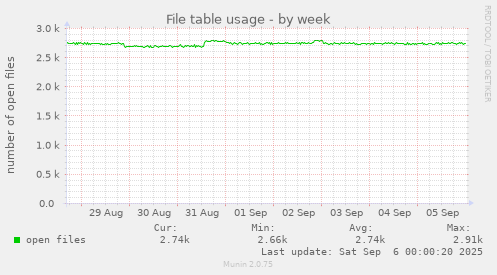 weekly graph