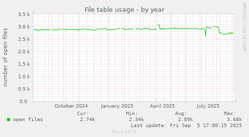 yearly graph