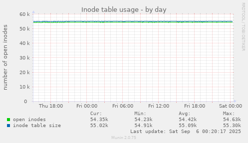 daily graph