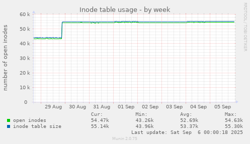 weekly graph